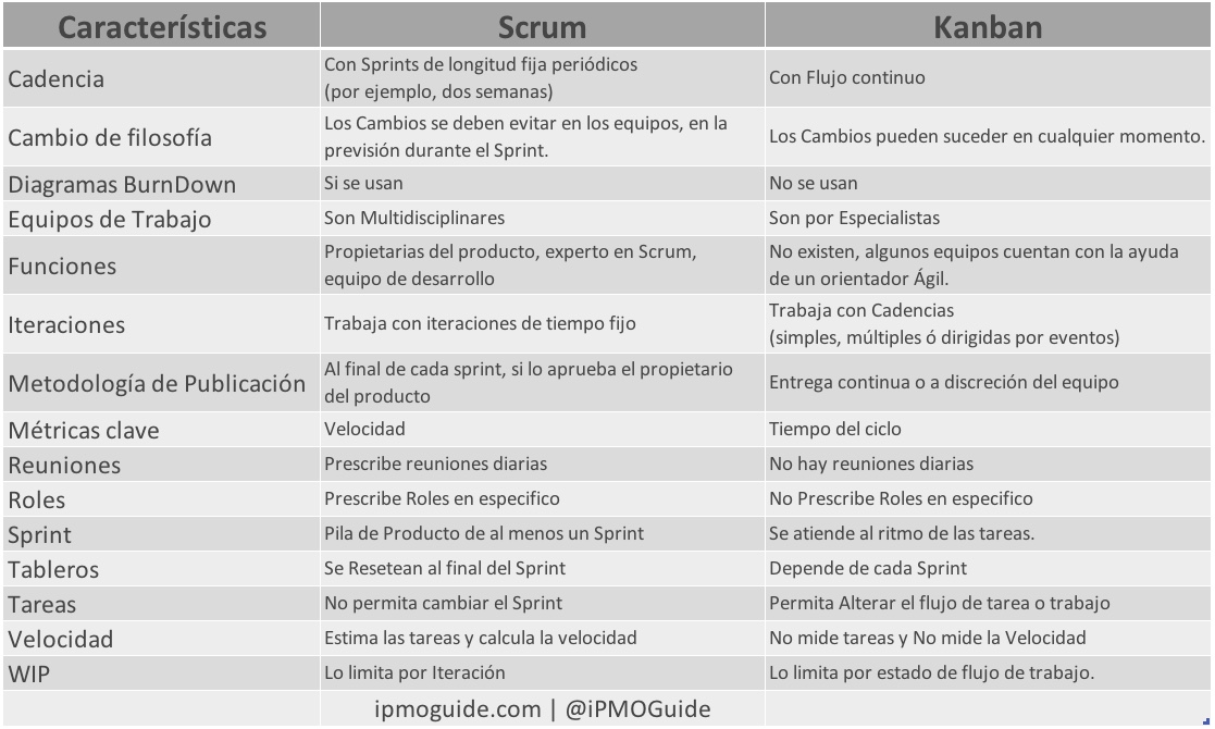Scrum vs Kanban