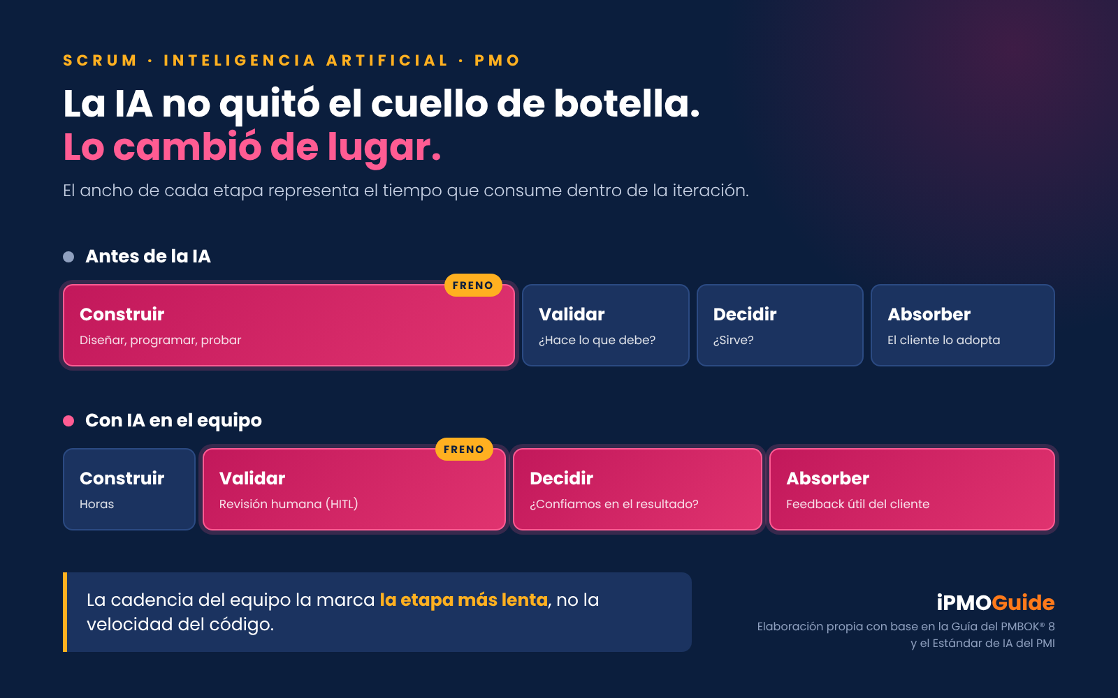 Infograf&iacute;a: con IA en el equipo, el cuello de botella pasa de construir a validar, decidir y lograr que el cliente absorba la entrega
